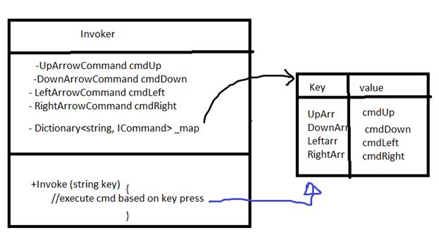 invoker creates instances of the Commands